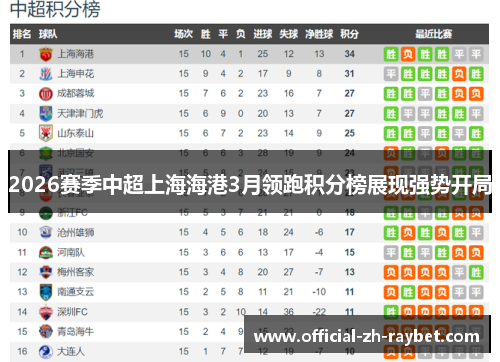 2026赛季中超上海海港3月领跑积分榜展现强势开局 2026赛季中超上海海港3月领跑积分榜展现强势开局